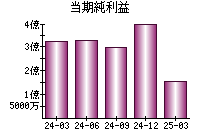 当期純利益