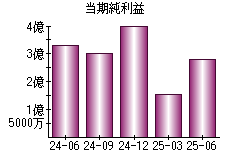 当期純利益