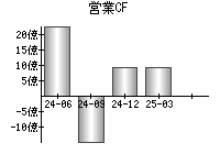 営業活動によるキャッシュフロー