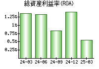 総資産利益率(ROA)