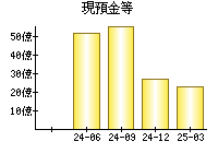 現預金等