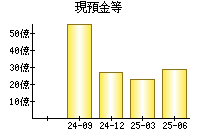 現預金等