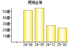 現預金等