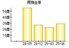 現預金等