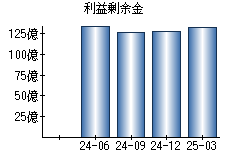 利益剰余金