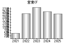 営業活動によるキャッシュフロー