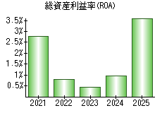 総資産利益率(ROA)