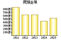 現預金等