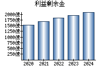 利益剰余金