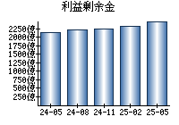利益剰余金