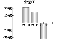 営業活動によるキャッシュフロー