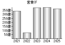 営業活動によるキャッシュフロー