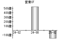 営業活動によるキャッシュフロー
