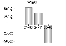 営業活動によるキャッシュフロー