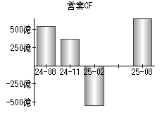 営業活動によるキャッシュフロー