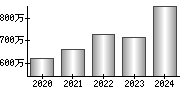 平均年収