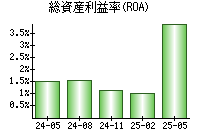 総資産利益率(ROA)