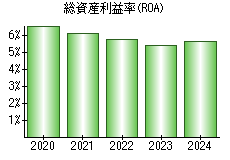 総資産利益率(ROA)