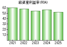 総資産利益率(ROA)