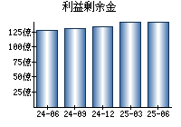 利益剰余金