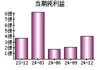 当期純利益