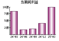 当期純利益