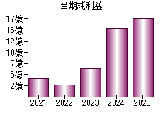 当期純利益