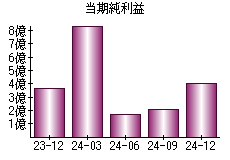 当期純利益