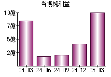 当期純利益