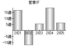 営業活動によるキャッシュフロー