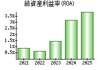 総資産利益率(ROA)