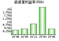 総資産利益率(ROA)