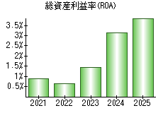 総資産利益率(ROA)