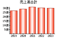 売上高合計