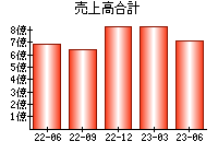 売上高合計