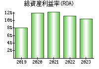 総資産利益率(ROA)