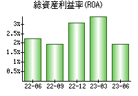 総資産利益率(ROA)
