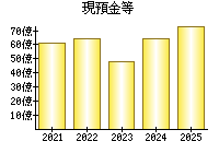 現預金等