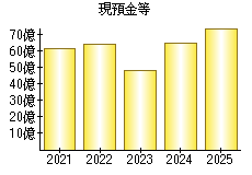 現預金等