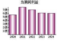 当期純利益