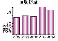 当期純利益