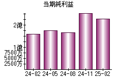 当期純利益