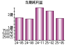 当期純利益