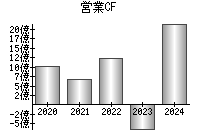 営業活動によるキャッシュフロー