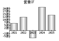 営業活動によるキャッシュフロー