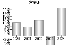 営業活動によるキャッシュフロー