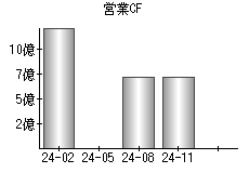 営業活動によるキャッシュフロー