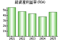 総資産利益率(ROA)