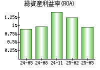 総資産利益率(ROA)