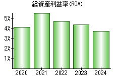 総資産利益率(ROA)